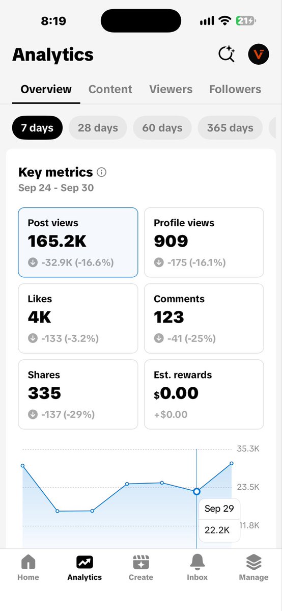 vladrooman's tweet photo. DAY 2/60.

I bought a Facebook monetization course and I’m testing the whole thing in public.

For context:
TikTok: 165K views
Instagram: 2K views
Facebook: 669 views from basically zero audience

No fake guru case study. No cherry-picked screenshots.

I’ll keep posting the numbers until this either monetizes or completely dies.