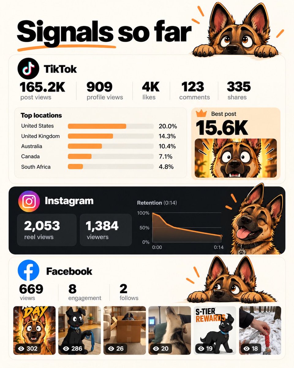 vladrooman's tweet photo. DAY 2/60.

I bought a Facebook monetization course and I’m testing the whole thing in public.

For context:
TikTok: 165K views
Instagram: 2K views
Facebook: 669 views from basically zero audience

No fake guru case study. No cherry-picked screenshots.

I’ll keep posting the numbers until this either monetizes or completely dies.