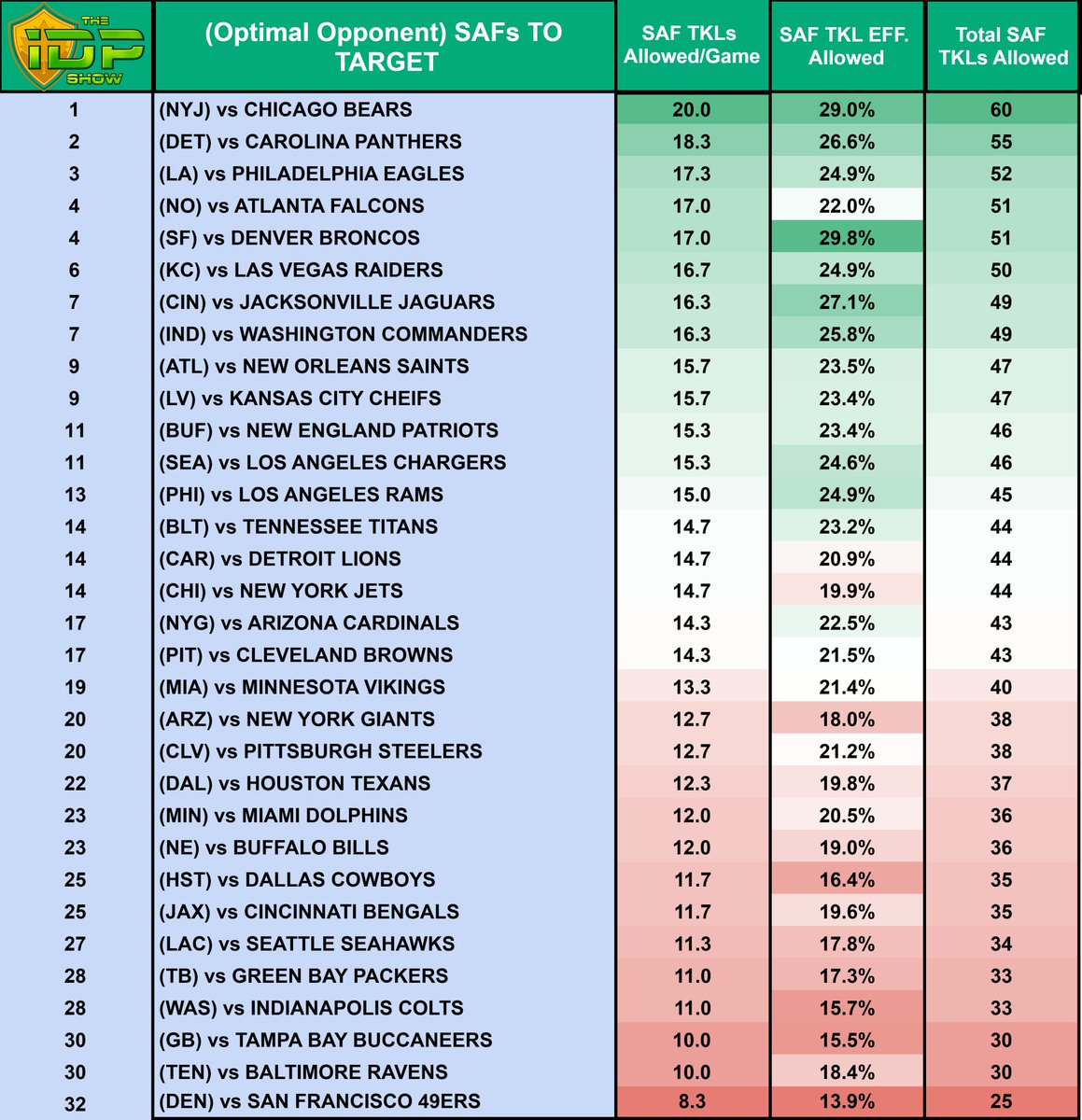 theidpshow's tweet photo. ‼️TACKLES ALLOWED PER TEAM BY POSITION‼️

5 IDP Positions (LB, ED, DT, CB, S) are all available for FREE here: https://t.co/OMXNfUWWI6 🆓

The data gets stickier! 🤩

Still use with caution, but here's what the LB & SAF matchups look like heading into W4: ⏬