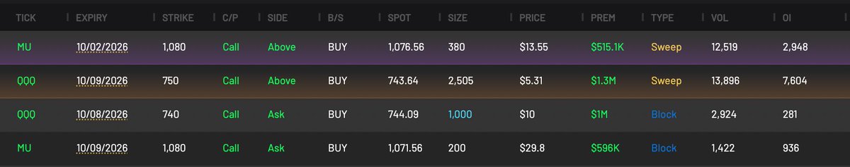 CheddarFlow's tweet photo. $3M+ Worth of $QQQ &amp; $MU Short-Dated OTM Calls https://t.co/b3mLUz6XNT