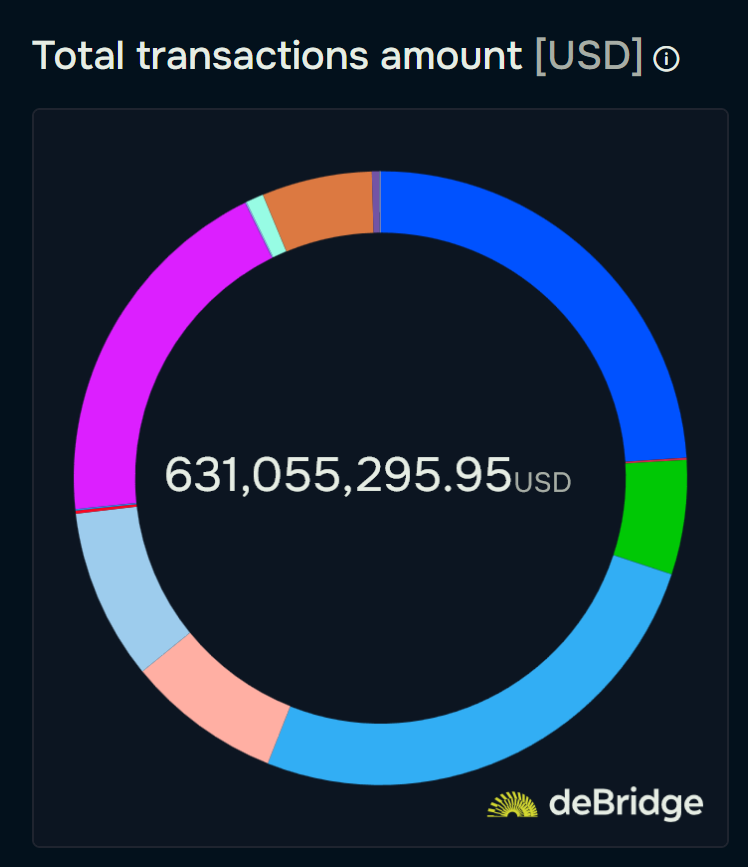 debridge's tweet photo. September: $800M.
August: $631M.
July: $487M.

More volume, month after month.

Same certainty. https://t.co/UQfmcq6nL3