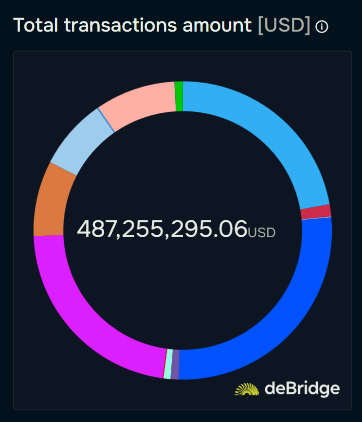 debridge's tweet photo. September: $800M.
August: $631M.
July: $487M.

More volume, month after month.

Same certainty. https://t.co/UQfmcq6nL3