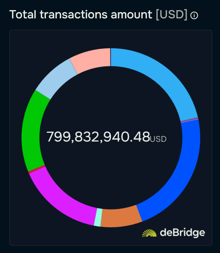 debridge's tweet photo. September: $800M.
August: $631M.
July: $487M.

More volume, month after month.

Same certainty. https://t.co/UQfmcq6nL3
