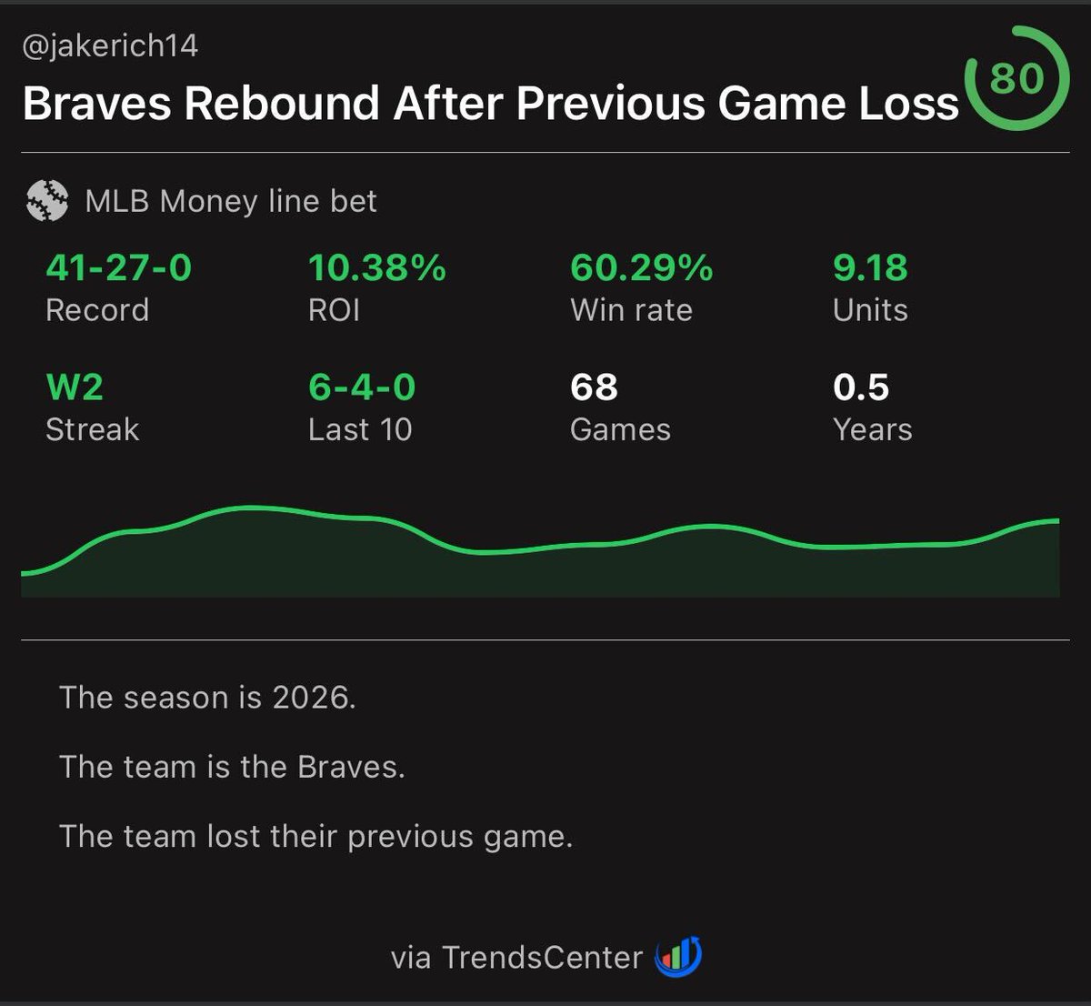 trendscenterapp's tweet photo. Braves after a loss this season:

🔥 41-27 on the ML
📊 60.29% win rate

🚨 Active on Braves -105 vs. Phillies (Game 3) https://t.co/F5xDwPje3z