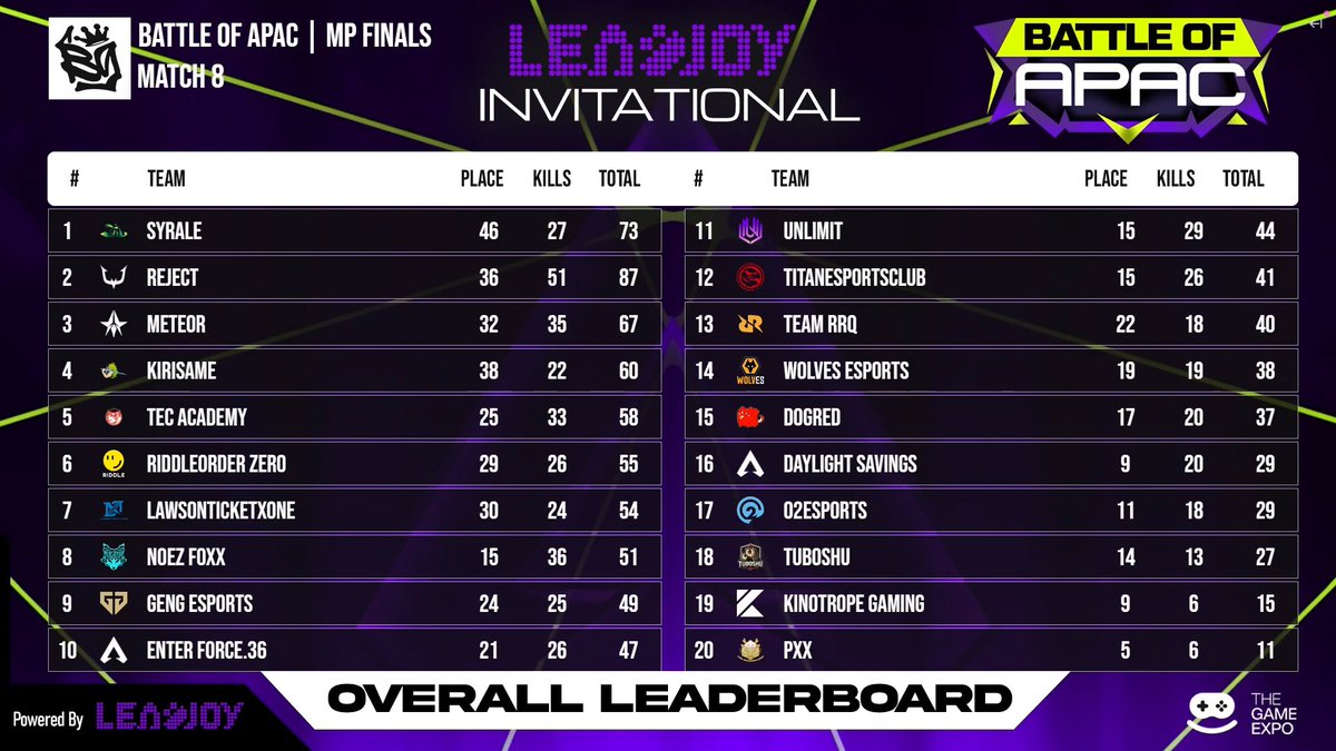 2aganei's tweet photo. LEADJOY INVITATIONAL FINAL マッチポイントで優勝しました！LCQも頑張ります！ https://t.co/Gg7Bfec5x1