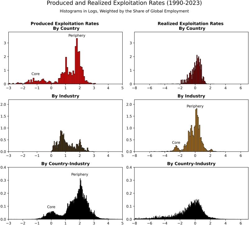 tomasrotta's tweet photo. 🔥New paper in World Development 🔥

Measuring Global Exploitation, 1990–2023: Does Globalization Equalize Exploitation Rates?

https://t.co/MgJOzSHp7i https://t.co/T1AOypvvbz