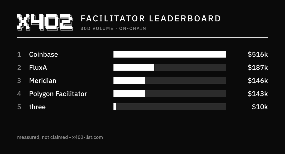 x402_list's tweet photo. x402 facilitator leaderboard. 30d volume, on-chain. measured, not claimed.
1 Coinbase $516k (+43.5%)
2 FluxA $187k (+124.6%)
3 Meridian $146k (-17.7%)
4 Polygon Facilitator $143k (-12.7%)
5 three $10k (new)
#x402 https://t.co/afY77fuEa6
