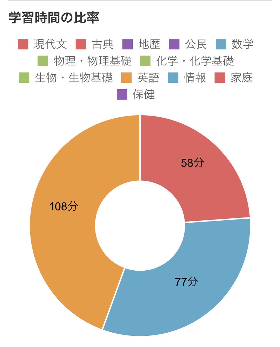 ceefu_315's tweet photo. #今日の学習時間
夕方寝した分、質は高いと思う()
古文はやれたけど論国は今日はやる気になれなかったのでやめた。 https://t.co/1KJdx7svoo