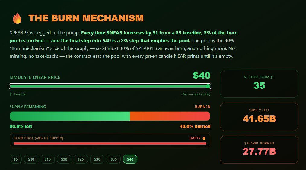 Wolfquant's tweet photo. 🔥AGGRESSIVE Burn Mechanism🔥

Every $1 $NEAR increases, 3% of the total $PEARPE supply gets burned forever🚀 https://t.co/ok6atzNmMi