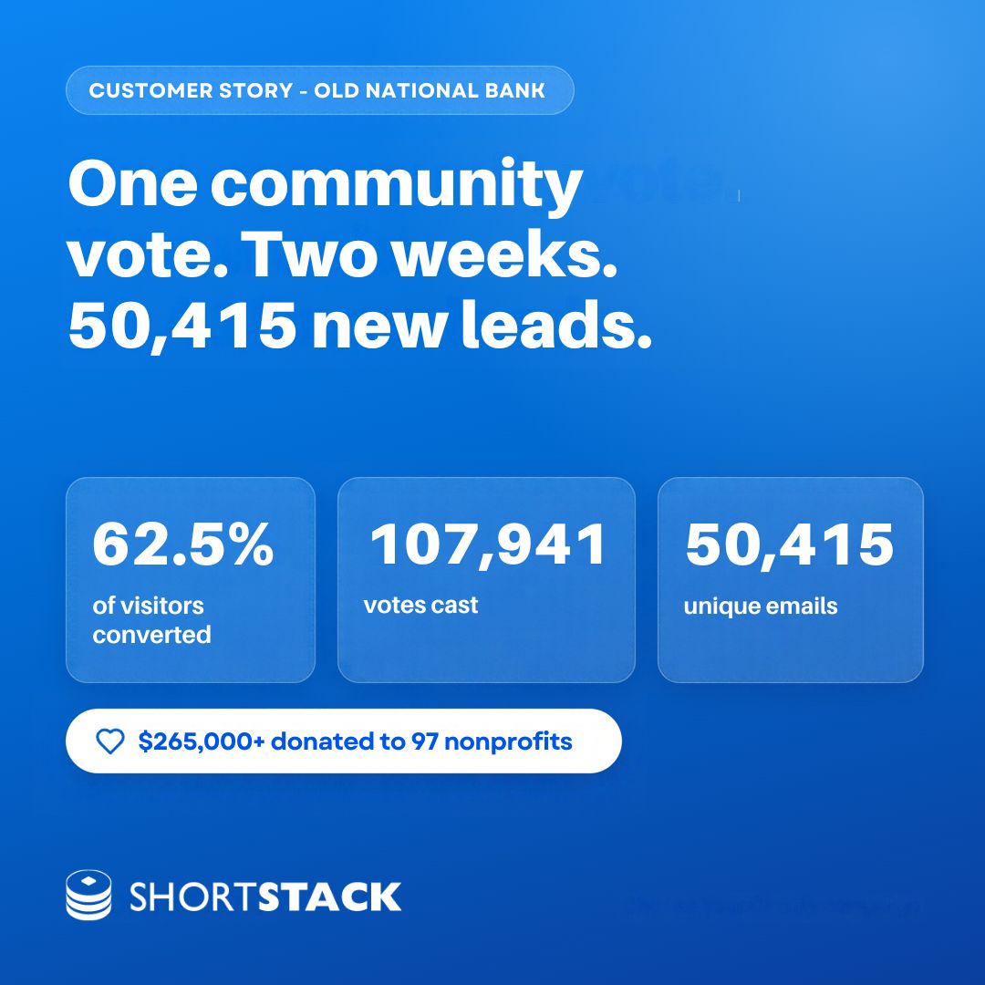 ShortStackLab's tweet photo. Old National Bank let the public vote on where its giving budget went. Two weeks later: 107,941 votes, 50,415 new emails, and $265K+ for 97 nonprofits. https://t.co/qh3rmVtKcO https://t.co/yBuFNQ4NiY