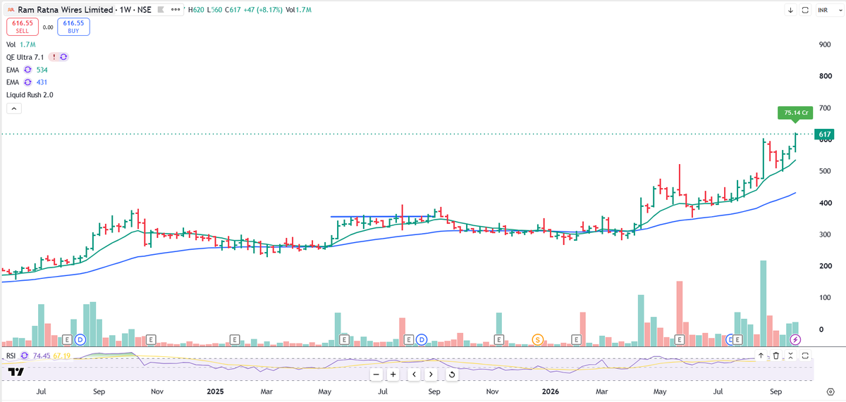 asarvindsharma's tweet photo. #Ramratna wires
#another one holding really well
#made a new high today https://t.co/2k6Ku8lpxo