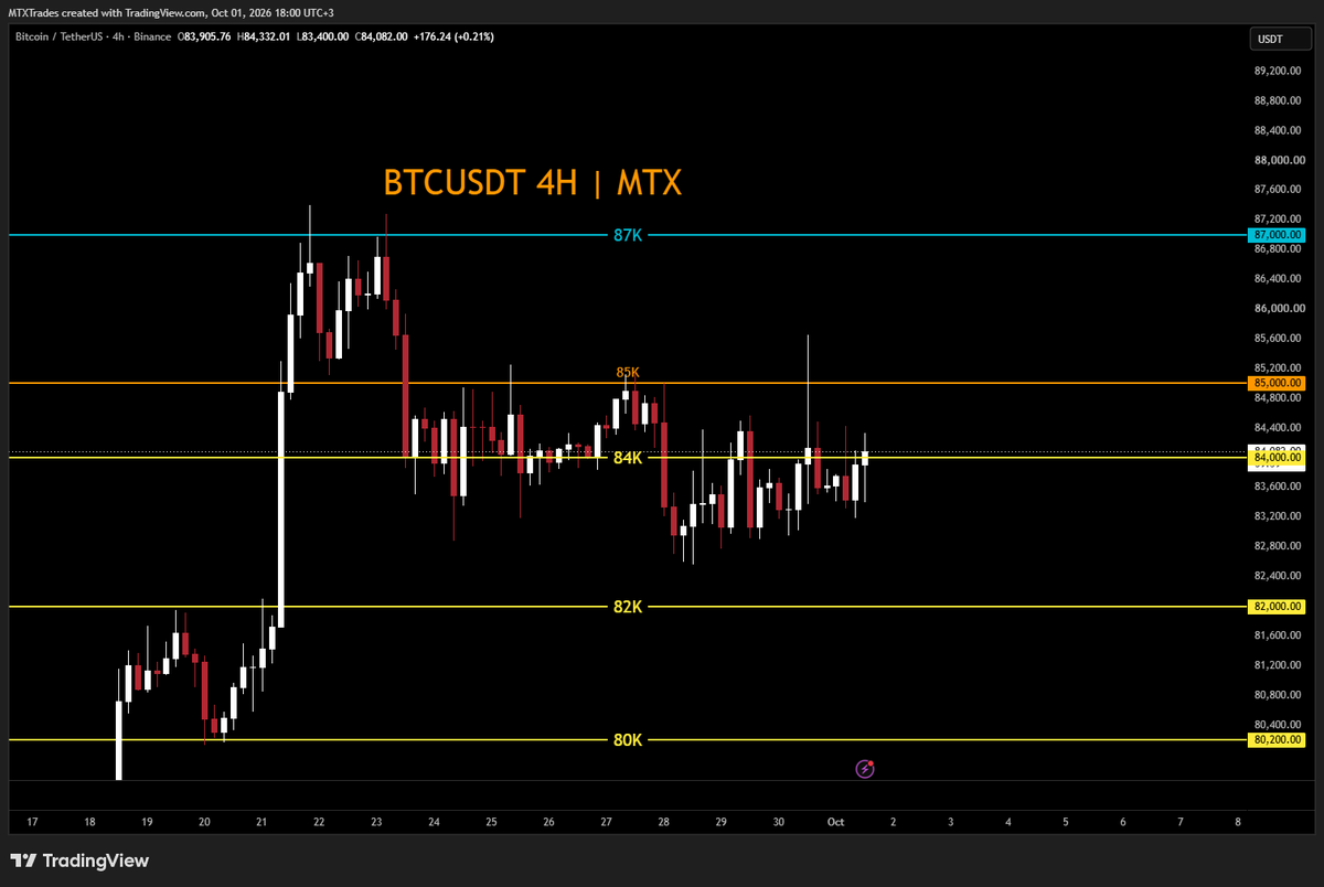 MatrixCrypto_ar's tweet photo. وصلنا للحظة الحاسمة للـ #بتكوين

شفناه ثبت بشكل "متواضع" دعم الـ83،760 والان واجبه يثبت الـ84 ثم كسر 84،618  وبعدها ننطلق لكسر القمم السابقة.

اما اذا رجعنا تحت الـ84 وبأغلاقات شموع بعيدة عن خط هذا السعر فراح نشوف السعر يوصل 83 > 82 > 80.

السيولة مخبطة وتمم تصفية الطرفين على قدم وساق.

التحديث القادم بعد اغلاق 4 ساعات.

#تحليل_فني #كريبتو #BTC