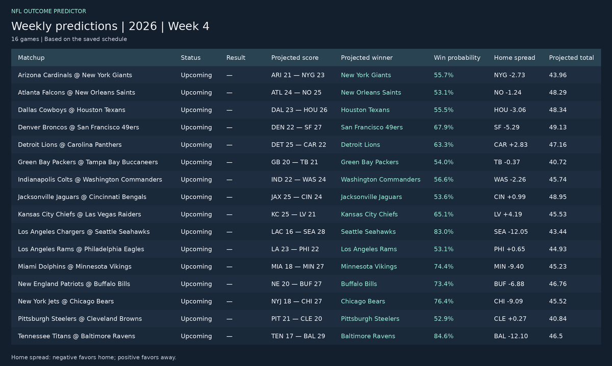 Fransizko's tweet photo. Strongest Week 4 picks:

#RavensFlock  84.6%
#Seahawks  83.0%

Highest projected total:
#Duuuval @ #WhoDey — 48.95 pts

Interesting one:
#GoPackGo has a 54.0% win probability, while the spread model has #WeAreTheKrewe by 0.37.

Same matchup. Two models. Different answers.

🧵 4/4 https://t.co/spRBYgjIIJ