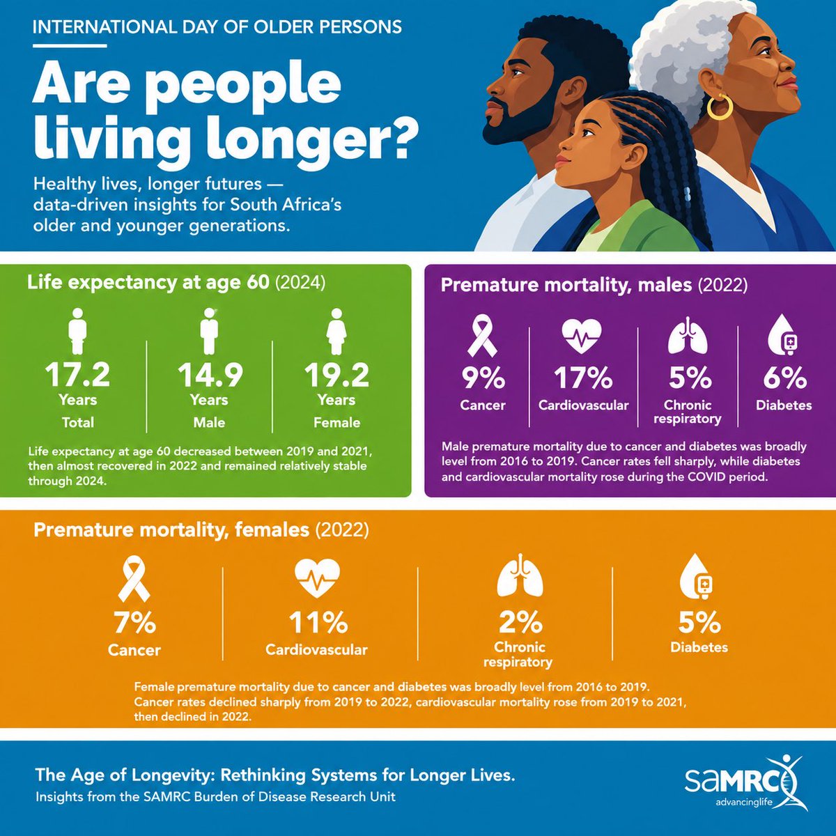 MRCza's tweet photo. This International Day of Older Persons, we ask: Are people living longer? And what causes premature mortality?

SAMRC research shows life expectancy at 60 reached 17.2 years in 2024, while NCDs remain a key cause of premature mortality.

#InternationalDayOfOlderPersons https://t.co/a12iN6PGwY