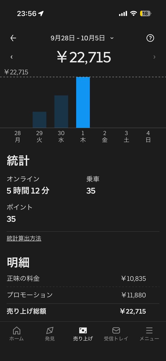second_life_run's tweet photo. 久々の晴天での稼働！☀️

謎クエもちょこちょこ出てしっかり回収

週末天気良さそうだし、久しぶりの130件頑張ろうかな😶 https://t.co/57N4XEMbd7