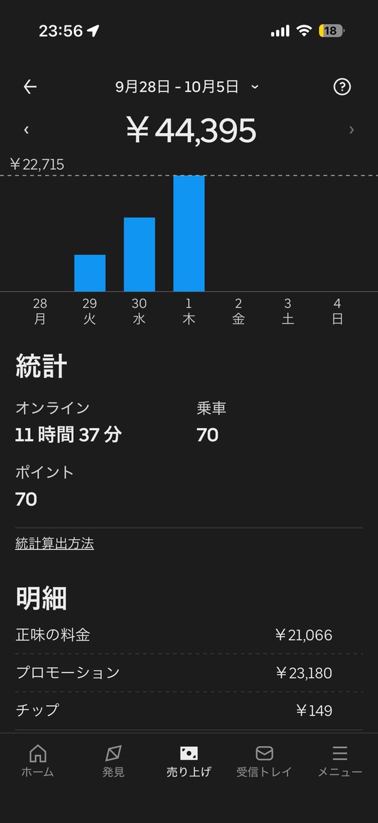 second_life_run's tweet photo. 久々の晴天での稼働！☀️

謎クエもちょこちょこ出てしっかり回収

週末天気良さそうだし、久しぶりの130件頑張ろうかな😶 https://t.co/57N4XEMbd7