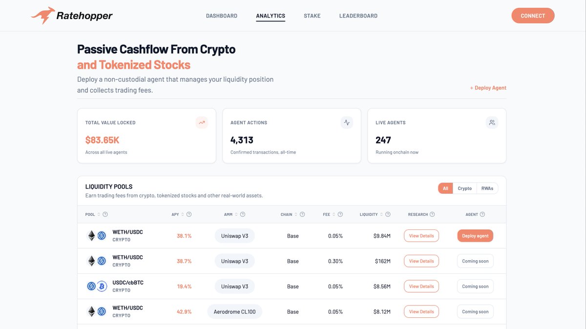 RatehopperAI's tweet photo. $84K managed by self-custodial Ratehopper agents and climbing 📈 

Track analytics, pools, and even our treasury-funded agents at Ratehopper(dot)ai. https://t.co/7OJgRQ3QzA