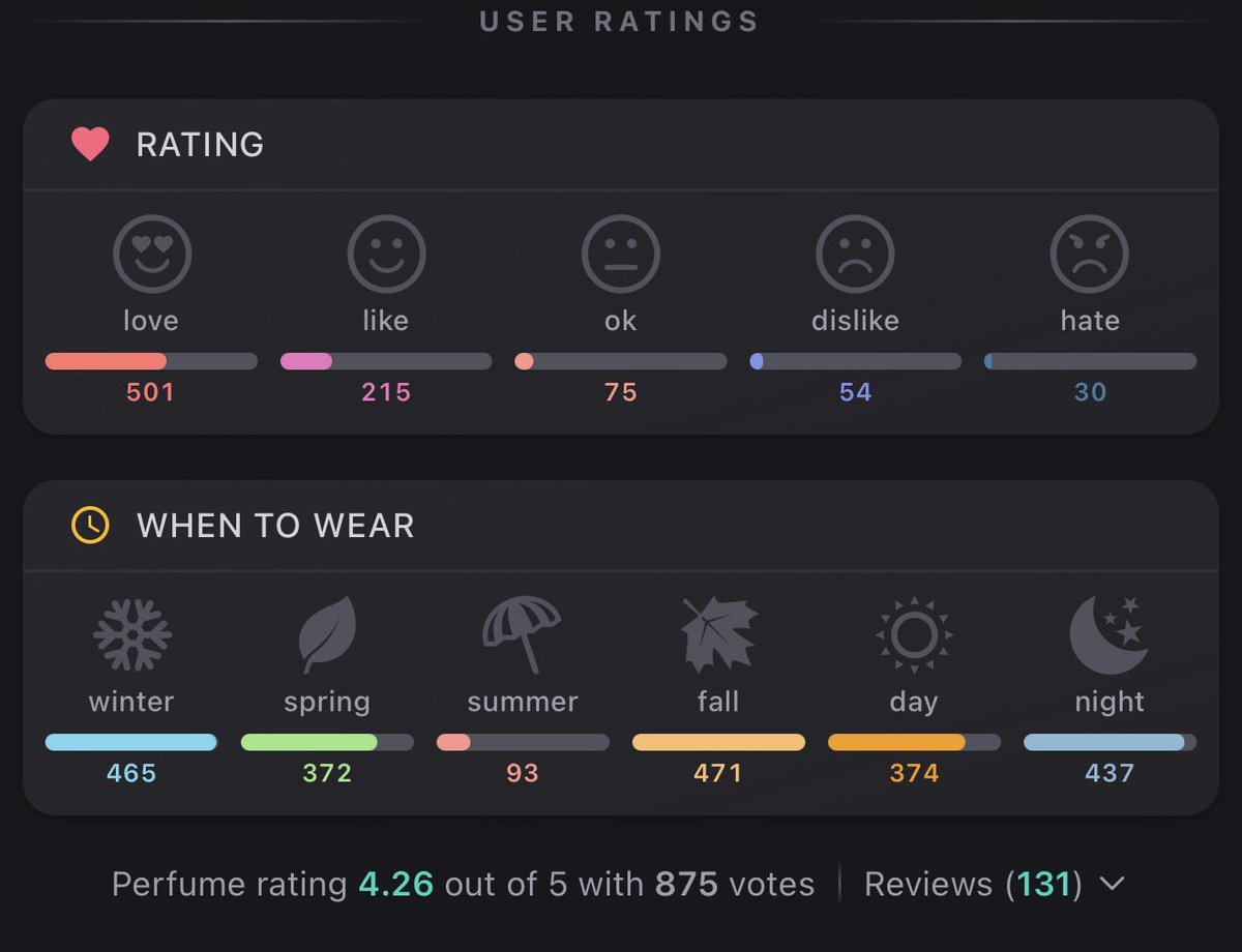 ddddddeon's tweet photo. they turned fragrantica into vibecoded claudeslop littered with stupid little UI elements and unnecessary buttons and data visualizations https://t.co/6deo0ExvOU