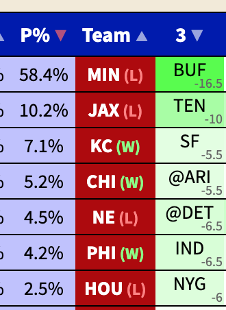 SurvivorAtlas's tweet photo. MIN deja vu for any prehistoric Survivor players?
W3, 2018. MIN -16 vs BUF
~58% popular
It was MIN 0, BUF 27 at halftime. Not even close.

Now it’s 3-0 MIN vs 0-3 MIA, with a ton of the field piling on. https://t.co/38D2JY5wJI