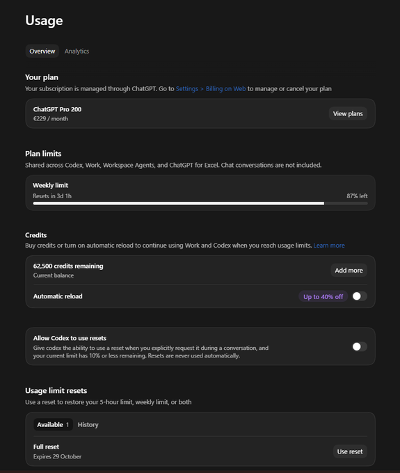 ChatGPT Pro 200 subscription usage screen showing the weekly limit at 87% remaining, with 62,500 credits remaining and automatic reload set to 'Up to 40% off'.