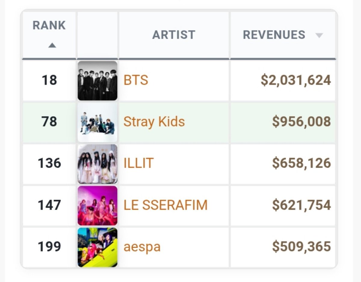 mewaolix's tweet photo. Stray Kids were the 2nd highest-earning K-Pop act from audio streaming platforms alone in the month of September.

*These are the royalties paid by streaming platforms for each UNIQUE STREAM. https://t.co/Zx6MX0V9pi