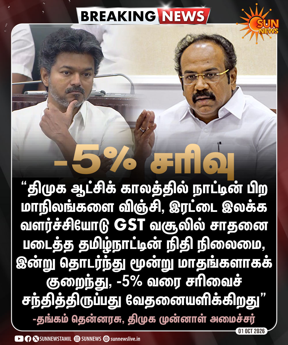sunnewstamil's tweet photo. #BREAKING | "இரட்டை இலக்க வளர்ச்சியோடு ஜி.எஸ்.டி வசூலில் சாதனை படைத்த தமிழ்நாட்டின் நிதி நிலைமை இன்று.." -தங்கம் தென்னரசு

#SunNews | #GST | #TVK | @TThenarasu https://t.co/I9jiyBah76