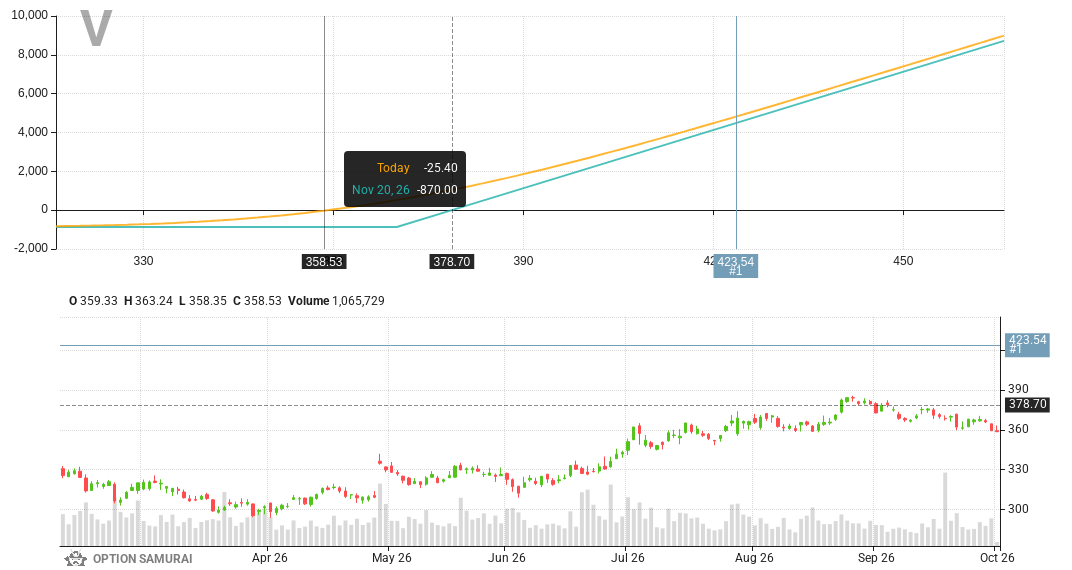 $V appears in our scan that looks for calls that will explode if the stock goes to analyst target. Analysts rating is STRONG BUY & target price is 18.1% away📈.