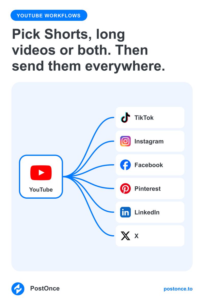 PostOnce_to's tweet photo. YouTube workflows in PostOnce can now pick their source:

▪︎ Shorts only
▪︎ Regular videos only
▪︎ Both

https://t.co/ds6oRIKEAy https://t.co/7ozbfkqKUY