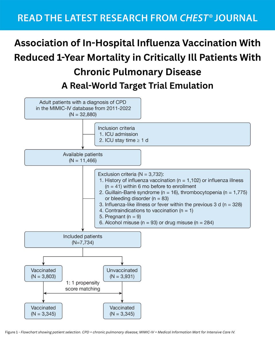 journal_CHEST's tweet photo. INSIDE LOOK 👀 Read from the upcoming issue (October 8): Is in-hospital influenza vaccination effective in improving the prognosis of critically ill patients with chronic pulmonary disease?
Read more in the journal CHEST®: https://t.co/7L2UV4b2eM
#MedEd #JournalCHEST https://t.co/d9hIoFYQvm