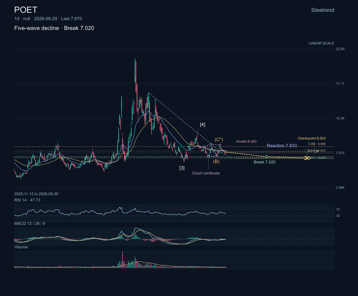 $POET Technologies develops optical-interposer and photonics solutions for high-speed data communications.

The chart shows a five-wave decline, though the brea