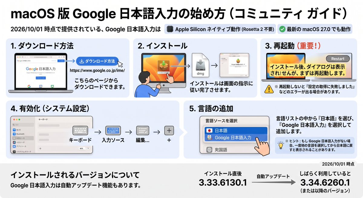yasu0796's tweet photo. ��コミュニティガイド更新】
macOS 版 Google 日本語入力は、今は Apple Silicon ネイティブ動作（Rosetta 2不要）ですが、
利用開始時のつまづきポイントをまとめてみました。

詳細はこちらから
https://t.co/kVFQoM18O2 https://t.co/pKLg0UcQNb