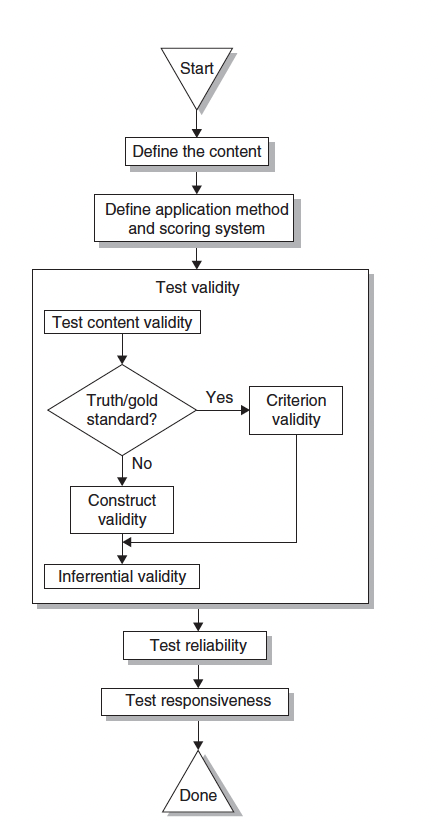 RDASPFT's tweet photo. A Flow diagram showing the requirements for the design of an outcome measure. https://t.co/9RtHFv2O9o