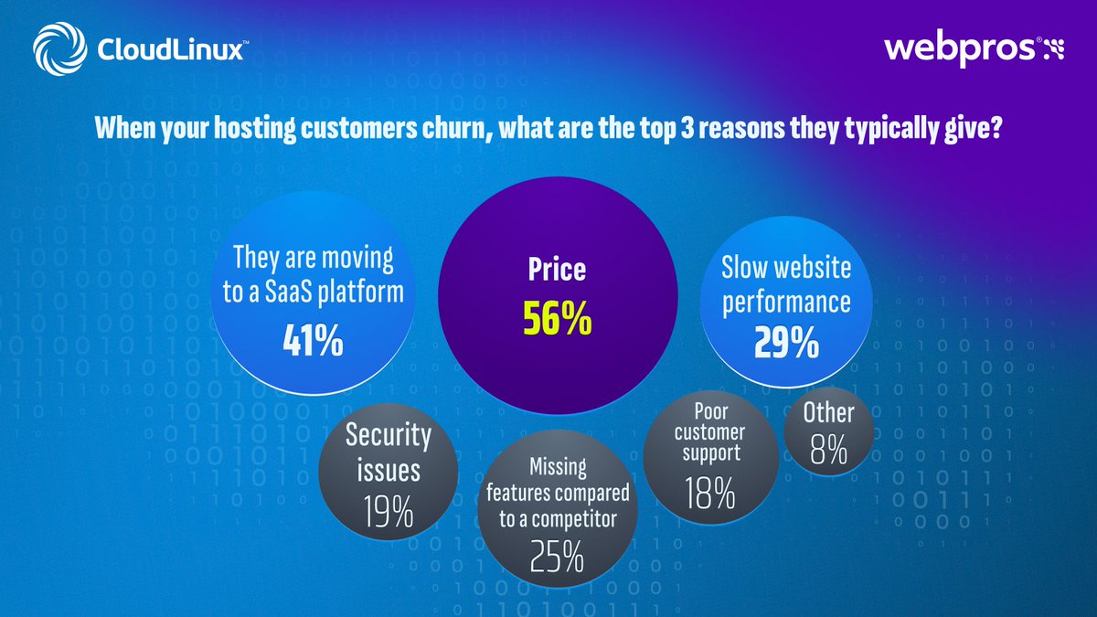 CloudLinuxOS's tweet photo. 446 hosting providers in the 2026 Web Hosting Trends Report said their customers leave for: price (56%), moving to SaaS platforms like Wix or Shopify (41%), performance issues (29%).

Did the SaaS pull keep growing in 2026? Tell us.

Take the survey 👉 https://t.co/dDZswCH3XR https://t.co/weYhi9oiPY