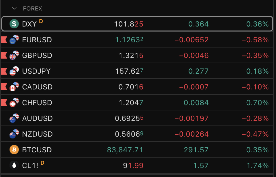CerlogicFounder's tweet photo. Someone tell the dollar. $DXY 

Table via TradingView https://t.co/g6pls7byhT