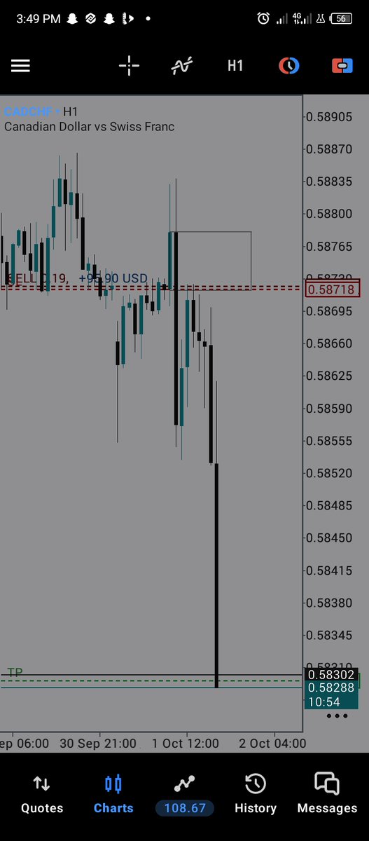 XFRunorOD's tweet photo. First trade of October
Sniper entry straight to target 
CADCHF📉
1:3.5 https://t.co/24YsI7dDD5