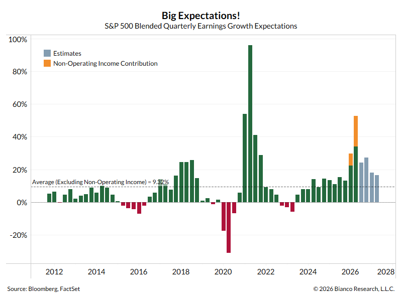AlexMalitas's tweet photo. The average S&amp;P 500 quarterly earnings growth since 2011 has been 9.32%. We just saw two quarters north of 20%, even without non-operating income. 

Still expecting two more above 20%, followed by two more above 15%. 

@biancoresearch https://t.co/H4YO57pBhD