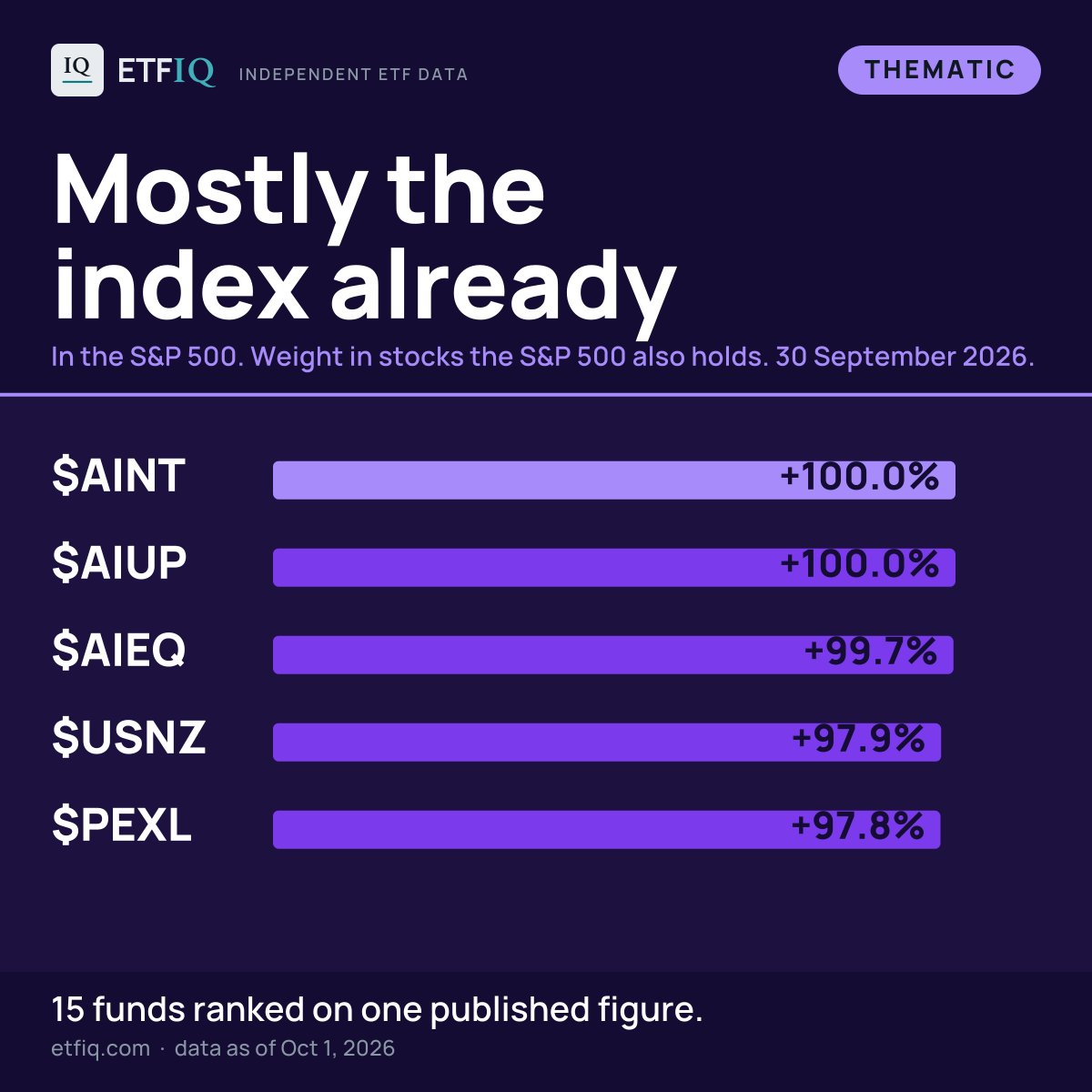 etfiq's tweet photo. The thematic ETFs that are mostly the index already.

$AINT 100.0%
AIUP 100.0%
AIEQ 99.7%
USNZ 97.9%
PEXL 97.8%

Ranked on weight in stocks the S&amp;P 500 also holds. 15 funds.
Which of these is in your portfolio?

https://t.co/mhYW1RKKoD

#ETFs #ETFRankings https://t.co/OZeVL6Sd8g