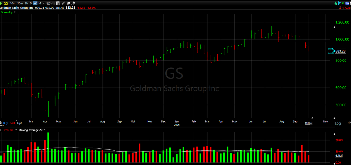 CapitalMantis's tweet photo. $GS is close enough to our 877 projected price move to the downside. If you shorted it, take the money here! https://t.co/BSnmAYwzTm