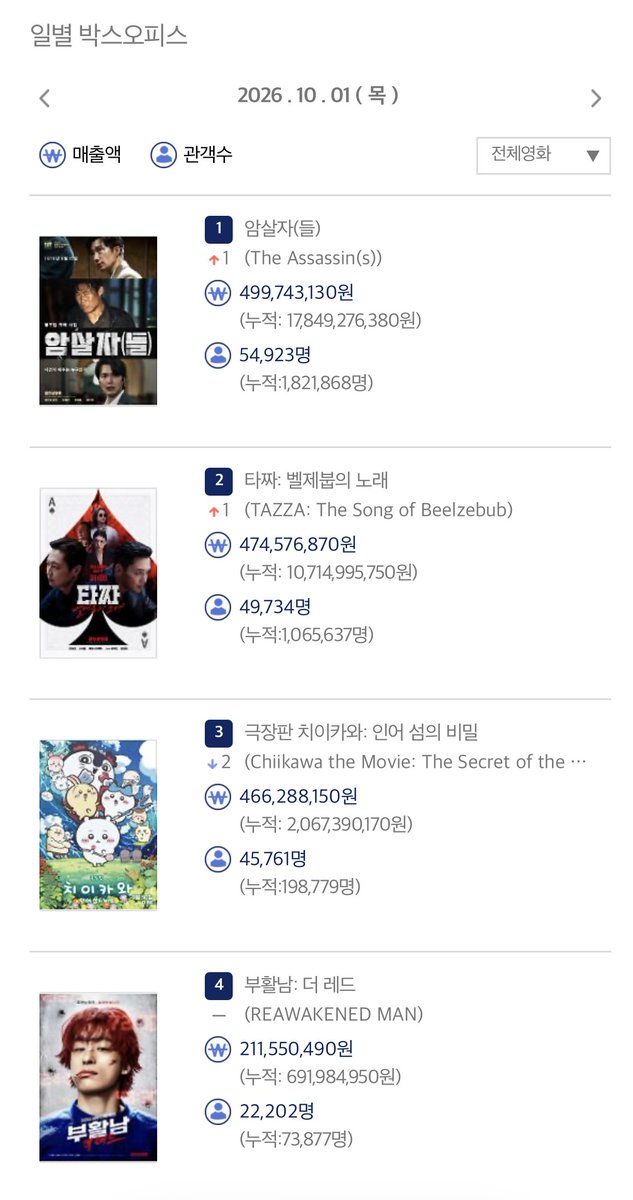 movieitzy's tweet photo. 📊 10월 1일 박스오피스                         

10월 첫 날 '암살자(들)' 5만4천명을 동원하며 1위 탈환, 누적 182만. 주말 200만 예약. 2위는 4만9천명이 본 '타짜: 벨제붑의 노래', 누적 106만. 3위는 '극장판 치이카와: 인어 섬의 비밀'(누적 19만), 4위는 '부활남: 더 레드'(누적 7만) 차지. '가능한 사랑' 6위 기록. 예매율은 '극장판 치이카와: 인어 섬의 비밀'(37.7%), '암살자(들)'(14.3%), '오디세이'(12.2%), '타짜: 벨제붑의 노래'(9.4%) 순. 
https://t.co/mrx1ME41Fq