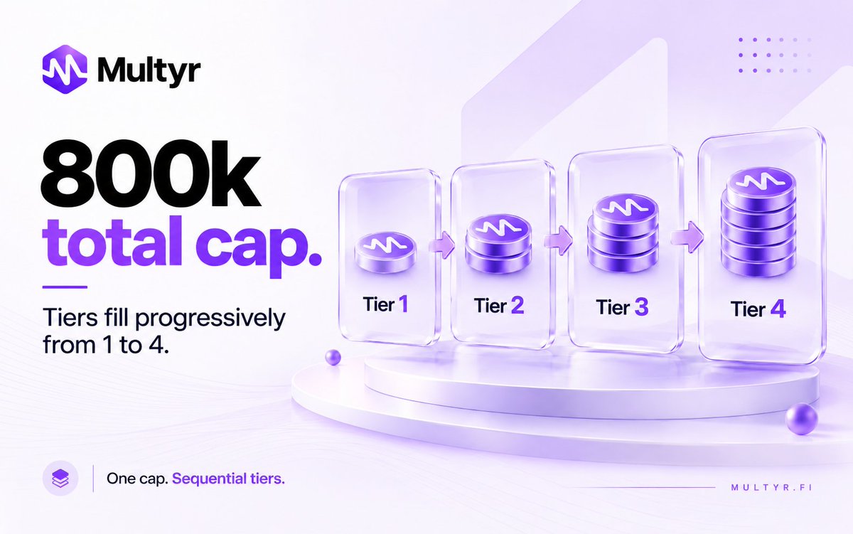 MultyrProtocol's tweet photo. 800k total cap. Sequential tiers.

The Multyr presale has a total planned capacity of 800k USDC.
But that capacity is not divided into four independent pools.

The tiers fill sequentially:

Tier 1 → Tier 2 → Tier 3 → Tier 4.

Earlier participation consumes part of the same overall cap before later tiers become available.

One cap.
Progressive access.

Real capacity constraints — not manufactured scarcity.