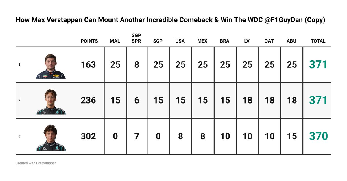 F1GuyDan's tweet photo. 🚨 Here's how Max Verstappen can stage another epic comeback &amp; become a 5-time champion 🏆

Do you believe in his drive for five? https://t.co/Pg02HSFqeR