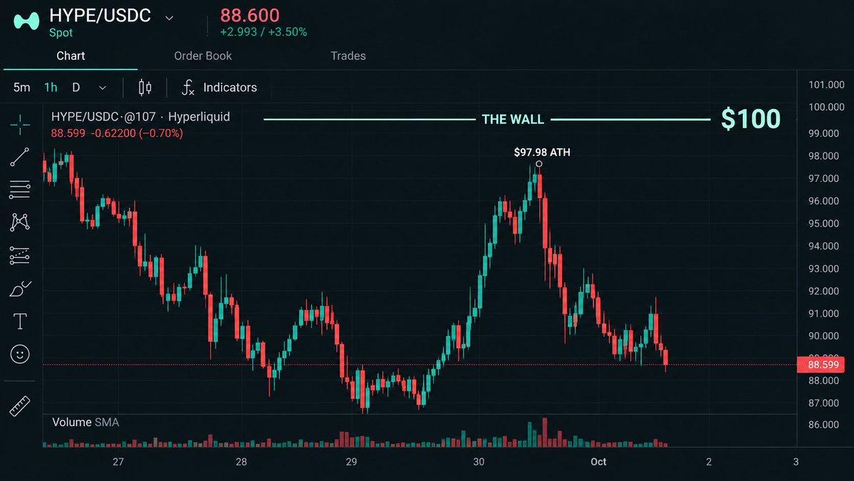 thesogle_'s tweet photo. JUST FOUND OUT WHY $HYPE KEEPS GETTING REJECTED BEFORE $100
genuinely thought it was just sellers taking profit around $90-$97.
But it's beyond that...
HYPE has already touched $97.9
and right now there's almost $2B in HYPE perp OI sitting underneath this move.
but look at this:
$100 is currently the biggest positive gamma level on HYPE.
meaning there's a massive amount of options positioning around that exact level where dealer hedging can actually dampen the move.
so maybe $100 isn't just “psychological resistance.”
maybe the market is literally structured to make getting through $100 harder.
look at the chart.
$97 → rejected
$93 → rejected
$91 → rejected
$89 → back again.
HYPE has been knocking on $100's door for days.
and the closer we get, the more interesting this gets.
I NEED TO SEE WHAT HAPPENS WHEN $100 FINALLY BREAKS.