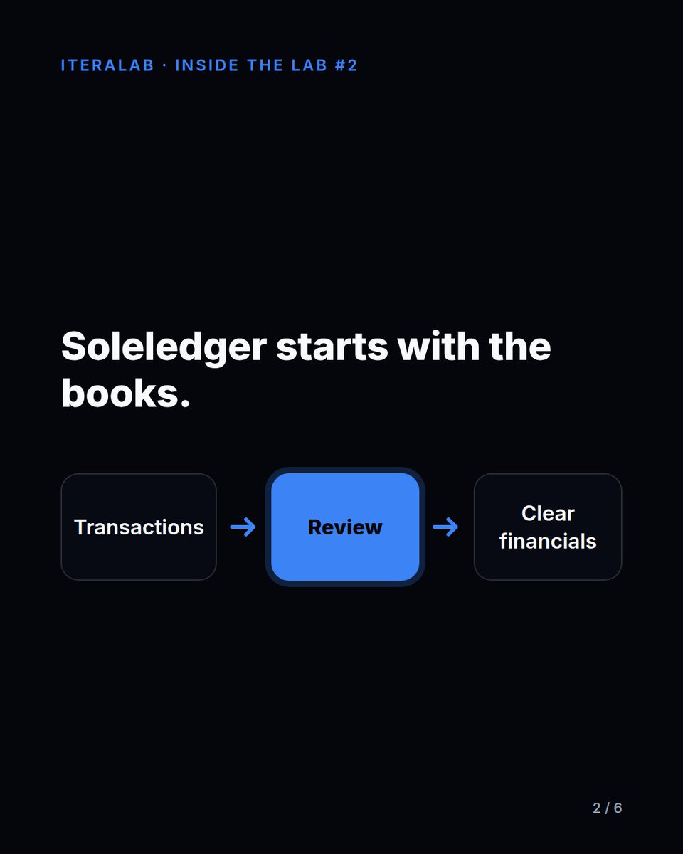 theiteralab's tweet photo. Two IteraLab ventures, one problem space, different starting jobs.

Soleledger: transactions → books and reports, solo or with an accountant.

Ledgr: receipts, invoices and confirmations → reviewed, accounting-ready data.

A clear boundary is a product decision.

#BuildInPublic https://t.co/5pq9F6EamO