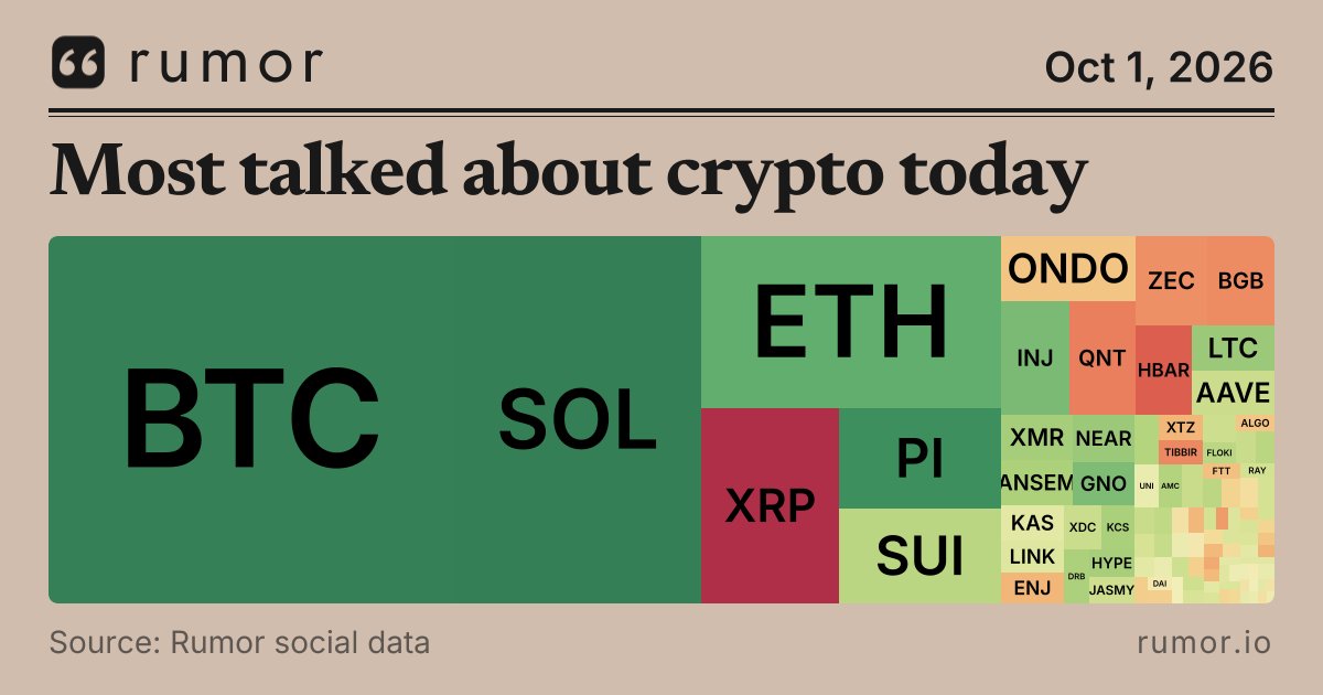 rumor_io's tweet photo. Pi Network ($PI) took 2.8% of crypto attention today and climbed to #5 in the top ten. A typical day for it is 0.3%.

That's 8.8x its usual share. Its normal spot over the past month is #43 on the list. Yesterday it was #16 with 0.6%.

The people talking about it are 96% bullish.

Bitcoin is at #1 for the 22nd day, with 37.4%.