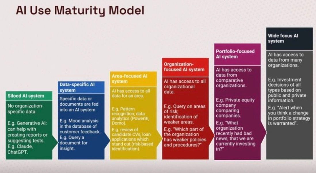 oceg's tweet photo. Most organizations get stuck at stage 2 of Al maturity while their competitors move to stage 5. The difference? A strategic, integrated approach. 🔍

Your Al implementation might be underperforming because you're limiting its potential. The reality is that siloed systems *can't* deliver the cross-organizational insights that drive true competitive advantage.

OCEG's maturity model reveals the progressive stages that transform Al from a basic tool to a true strategic business partner:

➡️ Move beyond isolated Al applications to area-focused systems
➡️ Expand from organizational data to portfolio-wide insights
➡️ Develop governance frameworks that scale with increasing data access
➡️ Implement proper controls that grow stronger with each maturity level

GRC professionals who understand this progression and are trained in Principled Performance (an OCEG-exclusive teaching) have the most advanced Al maturity models across industries.

🔗 Dive into OCEG's knowledge by becoming a FREE member: https://t.co/Tg8CZiZS2w