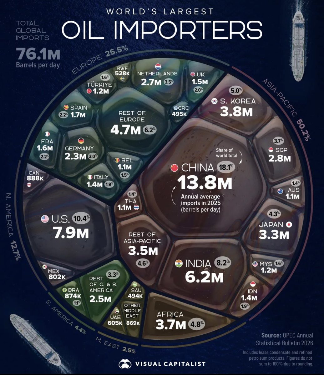 jackprandelli's tweet photo. 🇪🇺Europe imports more oil than 🇺🇸America and 🇮🇳India combined.

Europe took 25.5% of global oil imports in 2025, about 19.4M b/d. 

The US imported 7.9M and India 6.2M.

The biggest buyers were 🇳🇱Netherlands at 2.7M, 🇩🇪Germany at 2.3M, 🇪🇸Spain at 1.7M, 🇫🇷France at 1.6M and 🇬🇧UK at 1.5M.

The Dutch number is inflated by Rotterdam, which re-exports much of what lands there.

These totals include refined products, and products are Europe's weak spot right now.

Europe banned 🇷🇺Russian diesel in 2023 and replaced it with barrels from the US, the Gulf and Asia.

Today Washington told France and Germany to release their diesel stocks or face a US export ban. 

🇨🇳China has paused fuel exports, and Gulf product exports are at 58% of pre-war levels.

Europe is a quarter of the world's import demand, and every supplier it depends on now has its own reason to keep fuel at home.

If American diesel comes with conditions, where does Europe buy its next barrel?