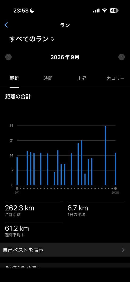 katsuharun's tweet photo. 9月走行距離262km。ダラダラ走りが大半でした‥とはいえ！やっと昨日、鍼治療の結果
「スピ連OK」
の了承もらいました。早速本日、
800m（4'15@1kmペース）×7本から。

こっから徐々に上げてくぜ。 https://t.co/jmeRHLWAGv