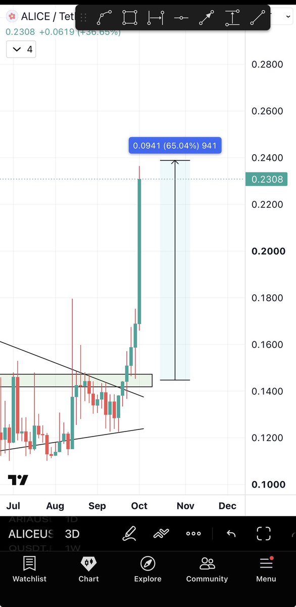 Bitcoinhabebe's tweet photo. BOOOM $ALICE 70% explosive candle 🔥!

I kept reminding you about how bullish this gem is. I hope you didn’t miss. 

I already know the next explosion ready gem so follow next post. ⏰. 

Like &amp; RT FOR THE NEXT EXPLOSION! https://t.co/xzRvr6Or23