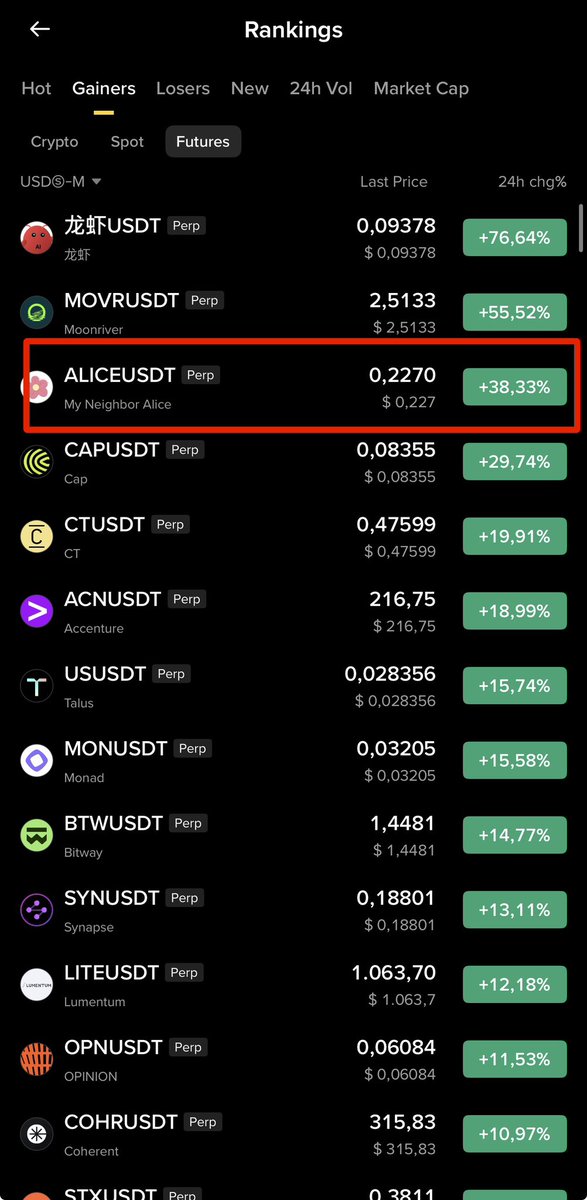 Bitcoinhabebe's tweet photo. BOOOM $ALICE 70% explosive candle 🔥!

I kept reminding you about how bullish this gem is. I hope you didn’t miss. 

I already know the next explosion ready gem so follow next post. ⏰. 

Like &amp; RT FOR THE NEXT EXPLOSION! https://t.co/xzRvr6Or23