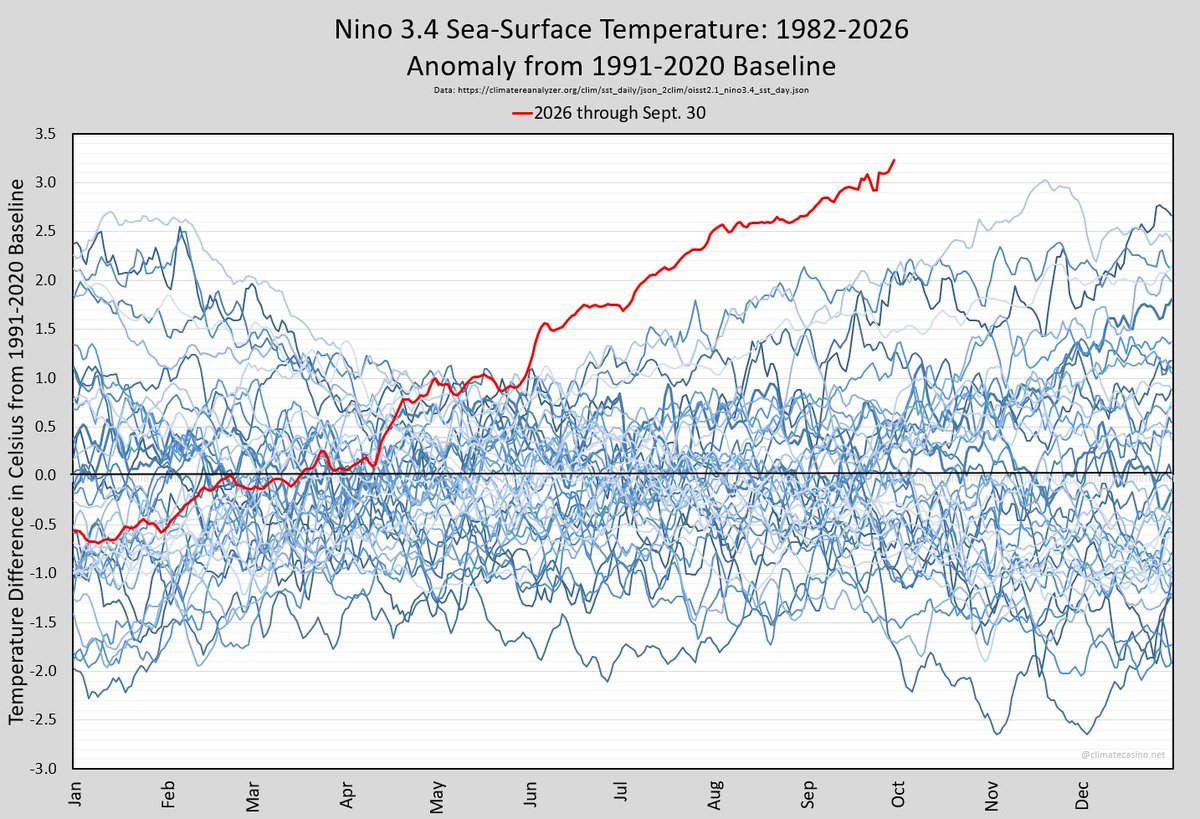 EliotJacobson's tweet photo. Records come and records go. But this is one for the ages.

The preliminary Nino 3.4 sea-surface temperature anomaly is now at a record 3.23°C above the 1991-2020 baseline. This crushes the previous daily record set in 1982 by over 1.14°C.

The Climate 8-ball is looking up. https://t.co/vFyn3uYfQF